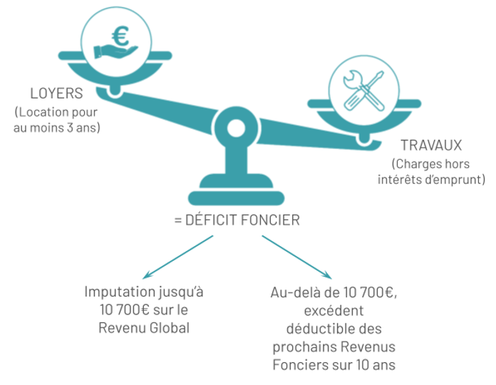 Cas pratique illustrant un investissement en déficit foncier.