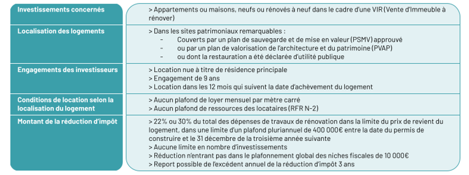 Tableau présentant les caractéristiques de la loi Malraux.