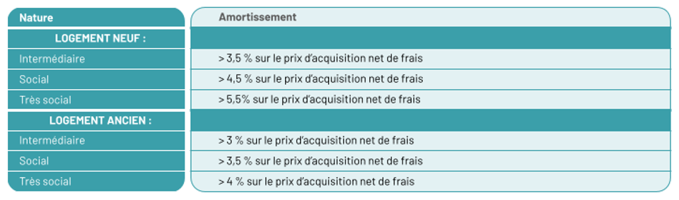 Tableau présentant les différents amortissements du dispositif Jeanbrun