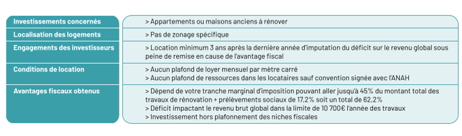 Tableau présentant les caractéristiques du déficit foncier.