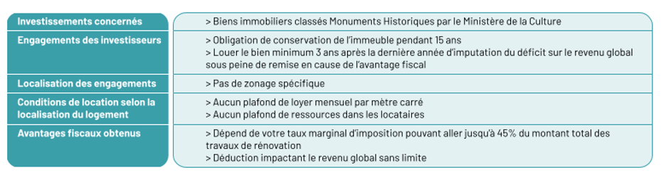 Tableau présentant les caractéristiques du dispositif monument historique.