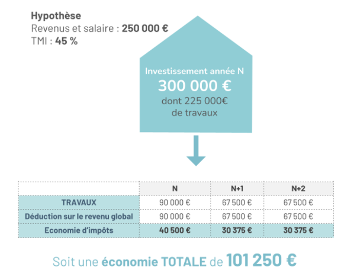  Schéma explicatif du dispositif monument historique.