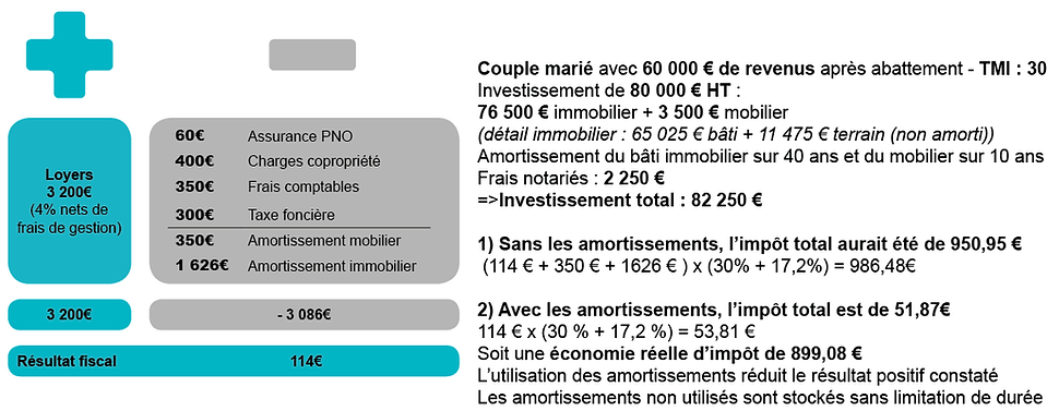 Cas pratique illustrant un investissement en LMNP géré