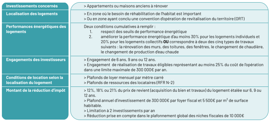 Tableau présentant les caractéristiques du dispositif Denormandie.
