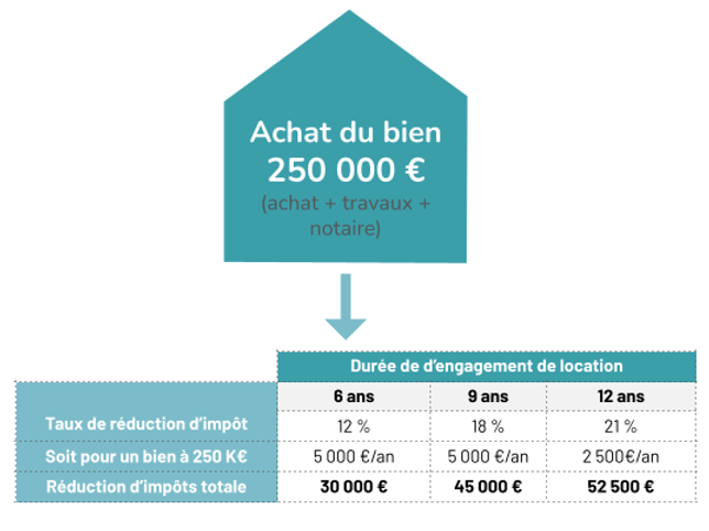 Cas pratique illustrant un investissement avec le dispositif Denormandie.
