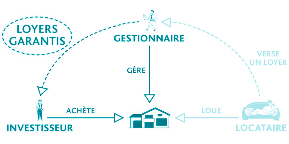 Schéma expliquant le fonctionnement du statut LMNP géré.