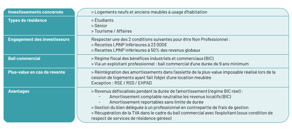  Tableau présentant les caractéristiques de l’investissement en LMNP géré.