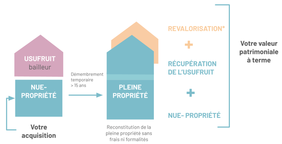 Schéma explicatif du mécanisme d’investissement en nue-propriété.